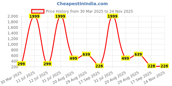 myntra.com Ringzinnie Set Of 2 Silver Plated Crystal Studded Adjustable Couple Finger Rings ringzinnie Price History Graph from 30 Mar 2025 to 23 Nov 2025