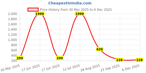 myntra.com Ringzinnie Set Of 2 Silver Plated Crystal Studded Adjustable Couple Finger Rings ringzinnie Price History Graph from 30 Mar 2025 to 5 Dec 2025