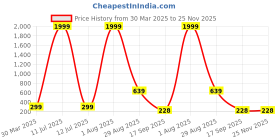 myntra.com Ringzinnie Set Of 2 Silver Plated Crystals Studded Adjustable Couple Finger Rings ringzinnie Price History Graph from 30 Mar 2025 to 25 Nov 2025