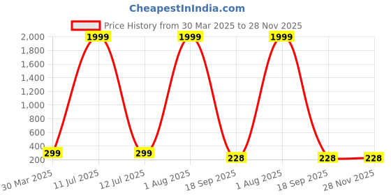 myntra.com Ringzinnie Set Of 2 Silver Plated Quartz Studded Adjustable Finger Rings ringzinnie Price History Graph from 30 Mar 2025 to 28 Nov 2025