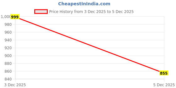 myntra.com Ringzinnie Set Of 2 Stone-Studded Couple Finger Rings ringzinnie Price History Graph from 3 Dec 2025 to 5 Dec 2025