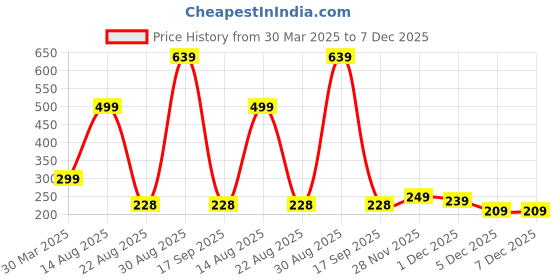 myntra.com Ringzinnie Sterling Silver Set Of 2 Silver-Plated Stones Studded Couple Finger Rings ringzinnie Price History Graph from 30 Mar 2025 to 7 Dec 2025
