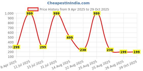 myntra.com Ringzinnie Unisex 925 Sterling Silver Cross Pendant With Chain ringzinnie Price History Graph from 9 Apr 2025 to 28 Oct 2025