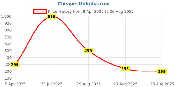 myntra.com Ringzinnie Unisex 925 Sterling Silver Hanuman Ji Pendant With Chain ringzinnie Price History Graph from 8 Apr 2025 to 26 Aug 2025