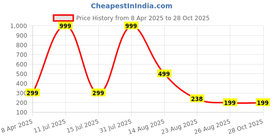 myntra.com Ringzinnie Unisex 925 Sterling Silver Lord Hanuman Pendant With Chain ringzinnie Price History Graph from 8 Apr 2025 to 28 Oct 2025