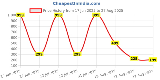 myntra.com Ringzinnie Unisex Artificial Beaded Multistrand Bracelet ringzinnie Price History Graph from 17 Jun 2025 to 27 Aug 2025