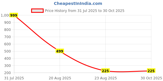 myntra.com Ringzinnie Unisex Leather Beaded Evil-Eye Multistrand Bracelet ringzinnie Price History Graph from 31 Jul 2025 to 29 Oct 2025