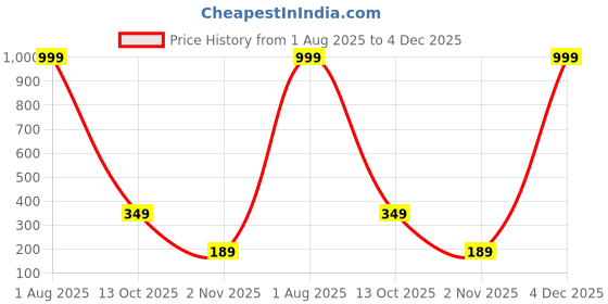 myntra.com Ringzinnie Unisex Leather Bracelet ringzinnie Price History Graph from 1 Aug 2025 to 4 Dec 2025
