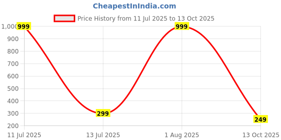 myntra.com Ringzinnie Unisex Leather Multistrand Bracelet ringzinnie Price History Graph from 11 Jul 2025 to 13 Oct 2025