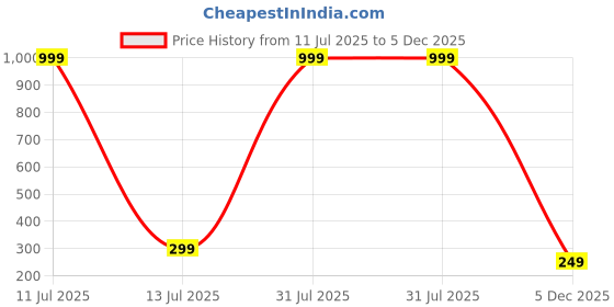 myntra.com Ringzinnie Unisex Leather Wraparound Bracelet ringzinnie Price History Graph from 11 Jul 2025 to 5 Dec 2025