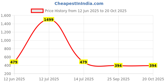 myntra.com RioDeBella Baby Doll with High-Low riodebella Price History Graph from 12 Jun 2025 to 17 Oct 2025