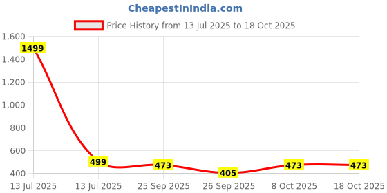 myntra.com RioDeBella Halter Neck Baby Doll riodebella Price History Graph from 13 Jul 2025 to 18 Oct 2025