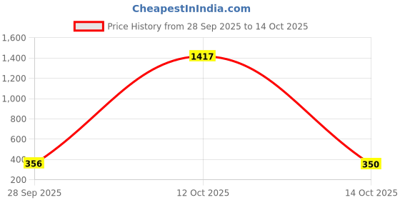 myntra.com RioDeBella Net Halter Neck Baby Doll With Briefs riodebella Price History Graph from 28 Sep 2025 to 14 Oct 2025