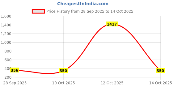 myntra.com RioDeBella Net Halter Neck Self Design Baby Doll riodebella Price History Graph from 28 Sep 2025 to 14 Oct 2025
