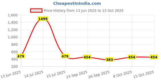 myntra.com RioDeBella Self Design Baby Doll riodebella Price History Graph from 13 Jun 2025 to 14 Oct 2025