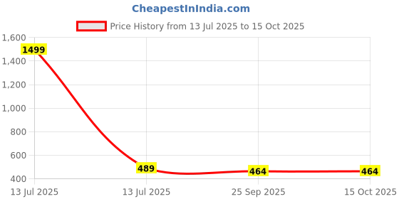 myntra.com RioDeBella Self Design Shoulder Straps Baby Doll Comes with Briefs riodebella Price History Graph from 13 Jul 2025 to 15 Oct 2025