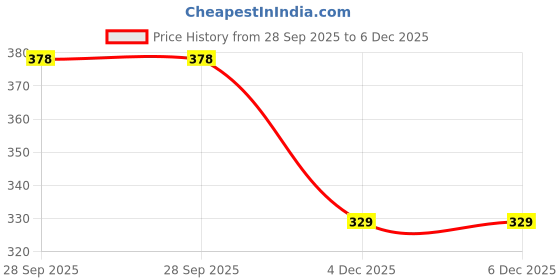 myntra.com RioDeBella Shoulder Straps Baby Doll With Briefs riodebella Price History Graph from 28 Sep 2025 to 5 Dec 2025