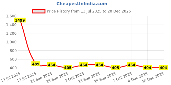 myntra.com RioDeBella Women Shoulder Straps Baby Doll riodebella Price History Graph from 13 Jul 2025 to 20 Dec 2025