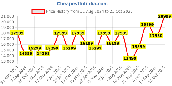 myntra.com RIRASA Aral Crop Top & Trousers With Sequined Jacket Co-Ords rirasa Price History Graph from 31 Aug 2024 to 23 Oct 2025