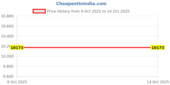 myntra.com RIRASA Draped Midi Ethnic Dress With Camisole rirasa Price History Graph from 9 Oct 2025 to 14 Oct 2025
