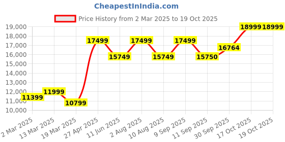 myntra.com RIRASA Embellished Shimmer Slit Pre-draped Co-Ords Set rirasa Price History Graph from 2 Mar 2025 to 18 Oct 2025