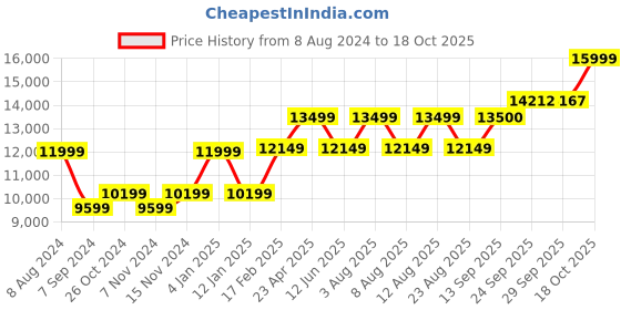 myntra.com RIRASA Embellished Tissue  Tunic & Trousers rirasa Price History Graph from 8 Aug 2024 to 18 Oct 2025