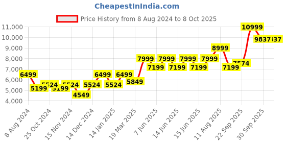 myntra.com RIRASA  Embellished Tunic And Trousers With Camisole rirasa Price History Graph from 8 Aug 2024 to 8 Oct 2025