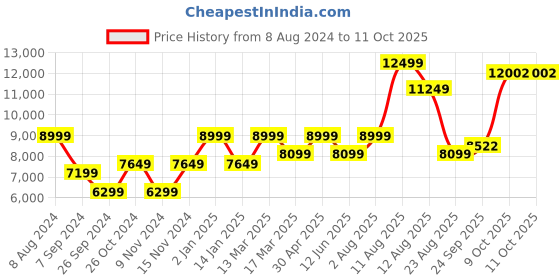 myntra.com RIRASA Embellished Tunic And Trousers With Camisole rirasa Price History Graph from 8 Aug 2024 to 9 Oct 2025