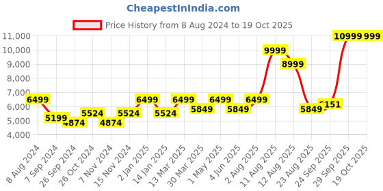 myntra.com RIRASA Embellished Tunic And Trousers With Camisole rirasa Price History Graph from 8 Aug 2024 to 18 Oct 2025