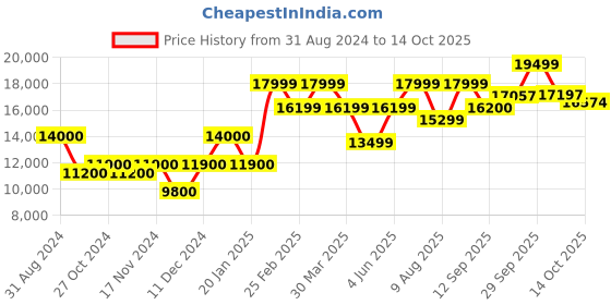 myntra.com RIRASA Embellished Tunic With Palazzos rirasa Price History Graph from 31 Aug 2024 to 14 Oct 2025