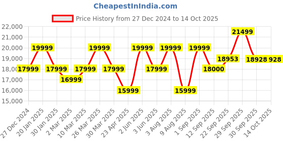 myntra.com RIRASA Embellished Tunic with Trousers Co-Ords rirasa Price History Graph from 27 Dec 2024 to 14 Oct 2025