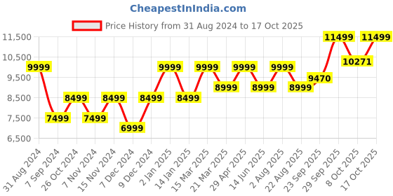myntra.com RIRASA Embroidered Comfortable Fit One Shoulder Top With Trousers rirasa Price History Graph from 31 Aug 2024 to 17 Oct 2025