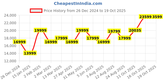 myntra.com RIRASA Embroidered Fit & Flared Maxi Dress With jacket rirasa Price History Graph from 26 Dec 2024 to 19 Oct 2025
