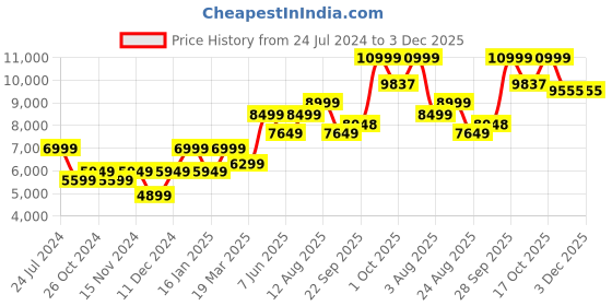 myntra.com RIRASA Embroidered Long Sleeve Top And Trouser Co-Ords rirasa Price History Graph from 24 Jul 2024 to 3 Dec 2025