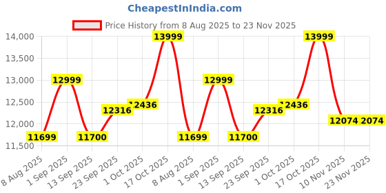 myntra.com RIRASA Embroidered Shirt With Trouser Co-Ords rirasa Price History Graph from 8 Aug 2025 to 23 Nov 2025
