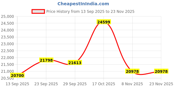 myntra.com RIRASA Embroidered Sleeveless Crop Top & Skirt With Jacket Co-Ords rirasa Price History Graph from 13 Sep 2025 to 22 Nov 2025