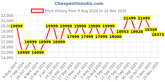 myntra.com RIRASA Embroidered Sleeveless Top With Skirt & Shrug rirasa Price History Graph from 9 Aug 2024 to 24 Nov 2025