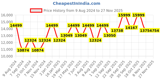 myntra.com RIRASA Embroidered Sleeveless Top With Trousers rirasa Price History Graph from 9 Aug 2024 to 26 Nov 2025