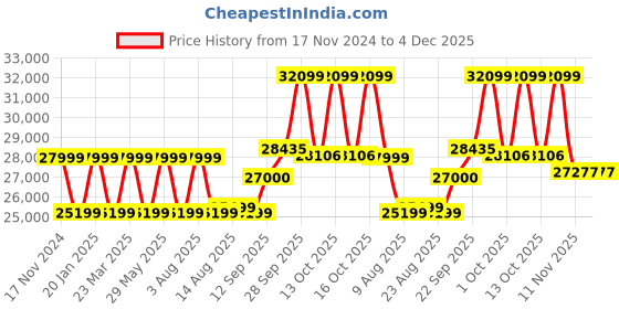 myntra.com RIRASA Embroidered Square Neck Blouse & Trousers With Jacket Co-Ords rirasa Price History Graph from 17 Nov 2024 to 3 Dec 2025