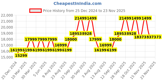 myntra.com RIRASA Embroidered Top, Jacket With Trousers Co-Ords rirasa Price History Graph from 25 Dec 2024 to 23 Nov 2025