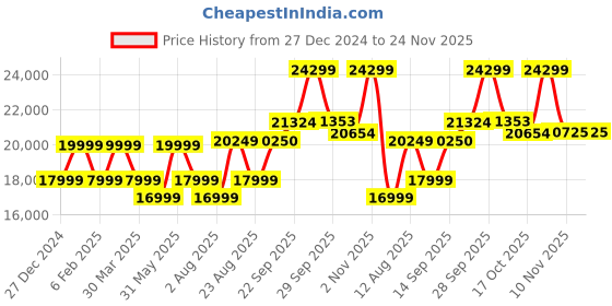 myntra.com RIRASA Embroidered Top, Shrug With Skirt Co-Ords Set rirasa Price History Graph from 27 Dec 2024 to 24 Nov 2025