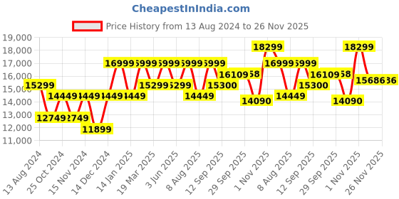myntra.com RIRASA Embroidered Top With Shrug & Skirt rirasa Price History Graph from 13 Aug 2024 to 25 Nov 2025