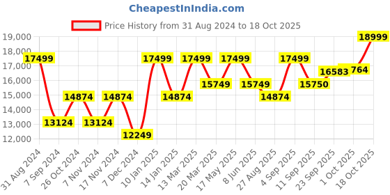 myntra.com RIRASA Embroidered Top With Skirt & Shrug Co-Ords rirasa Price History Graph from 31 Aug 2024 to 18 Oct 2025