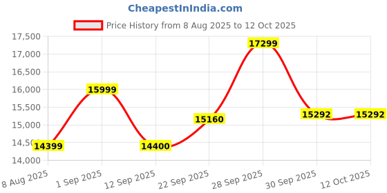 myntra.com RIRASA Embroidered Top With Trouser Co-Ords rirasa Price History Graph from 8 Aug 2025 to 12 Oct 2025
