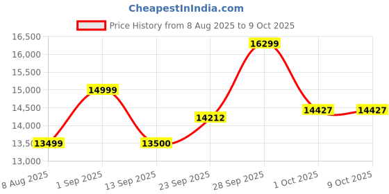 myntra.com RIRASA Embroidered Top With Trouser Co-Ords rirasa Price History Graph from 8 Aug 2025 to 8 Oct 2025