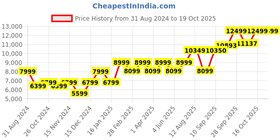 myntra.com RIRASA Embroidered Top With Trousers Co-Ords rirasa Price History Graph from 31 Aug 2024 to 18 Oct 2025