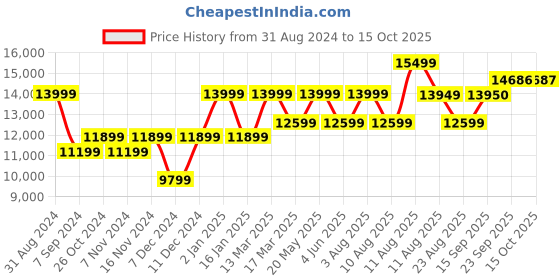 myntra.com RIRASA Katak Shoulder Straps Party Crop Top With Skirt & Jacket rirasa Price History Graph from 31 Aug 2024 to 15 Oct 2025