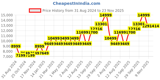 myntra.com RIRASA khatwa Shoulder Straps Party Crop Party Top With Skirt & Jacket rirasa Price History Graph from 31 Aug 2024 to 22 Nov 2025