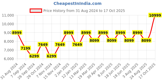 myntra.com RIRASA Long Sleeves Top & Trouser Co-Ord Set rirasa Price History Graph from 31 Aug 2024 to 17 Oct 2025
