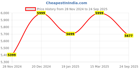 myntra.com RIRASA Mandarin Collar Long Sleeves A-Line Dress rirasa Price History Graph from 28 Nov 2024 to 24 Sep 2025